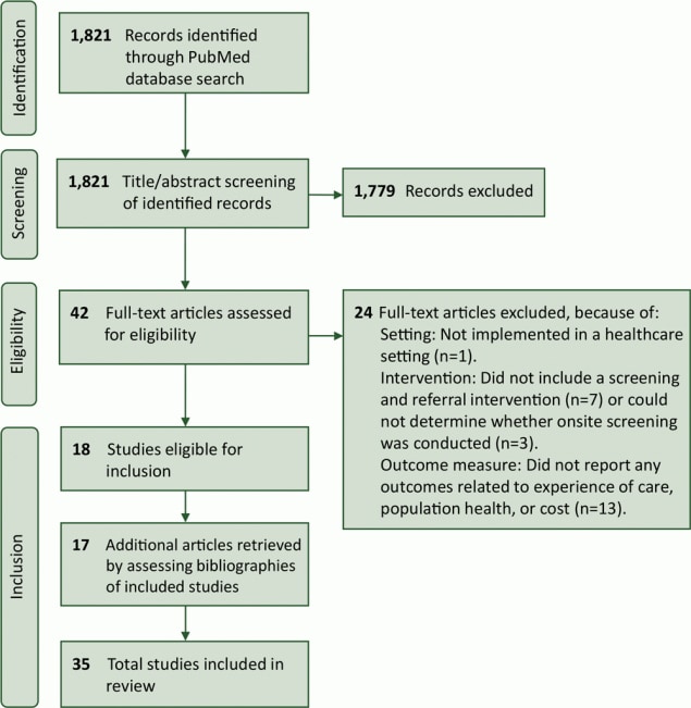 PRISMA (Preferred Reported Items for Systematic Reviews and Meta-Analysis) diagram for identification of included studies.