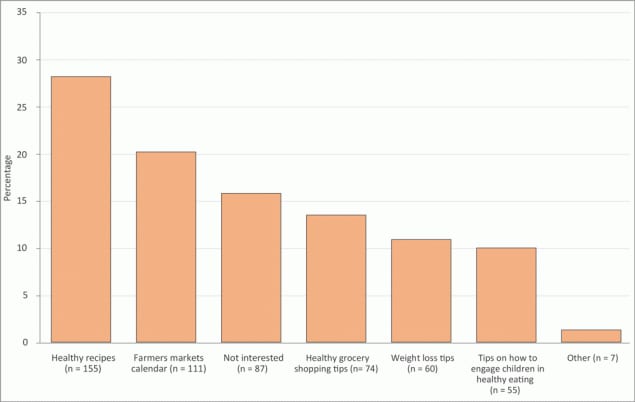 The distribution of survey responses (n = 549) among social media users (n = 259) in study of interest in receiving nutrition information through social media among food-security program participants in Washington, DC, January–March 2020. Survey participants were asked, “Please choose 2 nutrition topics that you would like to receive on your social media page.” Results show the number of responses per topic.