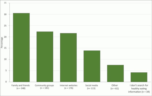 The distribution of survey responses (n = 813) among participants (n = 375) in study of interest in receiving nutrition information through social media among food-security program participants in Washington, DC, January–March 2020. The survey question was, “Do you search for healthy eating information using any of the following?” Participants were asked to check all that applied. Ns are number of responses.