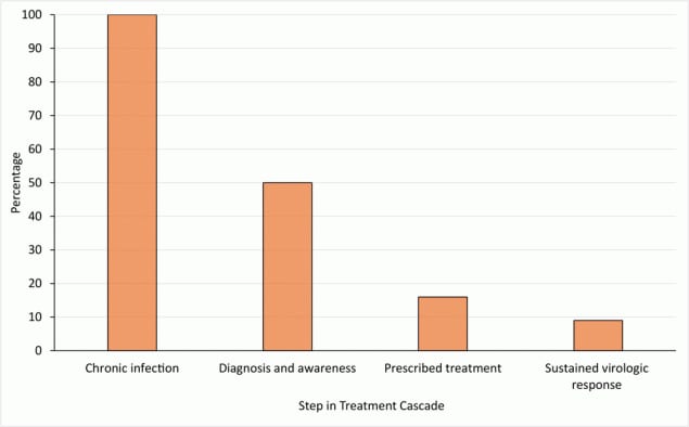 Estimated percentage of people with hepatitis C virus (HCV) at each step of the care cascade, US, 2014. Approximately 3.5 million people in the US have chronic HCV infection. Figure adapted with permission from Yehia et al (7).