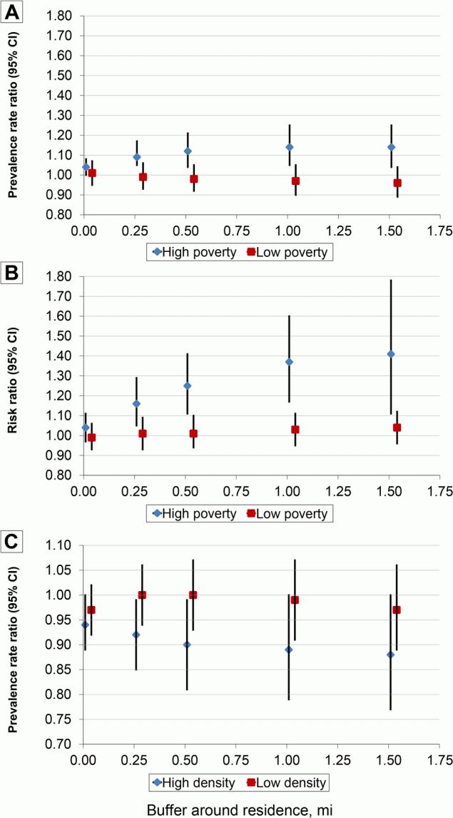 Association between built environment scores in buffers around residence and incident and prevalent depression among participants (N = 2,000) in the Bogalusa Heart Study, 1998–2013. High poverty is defined as ≥28.3%26#37; of residents (of a census tract) living below the federal poverty level; low poverty is defined as <28.3%26#37; of residents (of a census tract) living below the federal poverty level. High density is defined as ≥586 residents (of a census tract) per square mile of area; low density is defined as <586 residents (of a census tract) per square mile of area. Graph A shows prevalence rate ratio (PRR) for a 1-point increase in pedestrian safety score. Graph B shows the risk ratio (RR) for a 1-point increase in destination score, and graph C shows the PRR for a 1-point increase in aesthetics score.