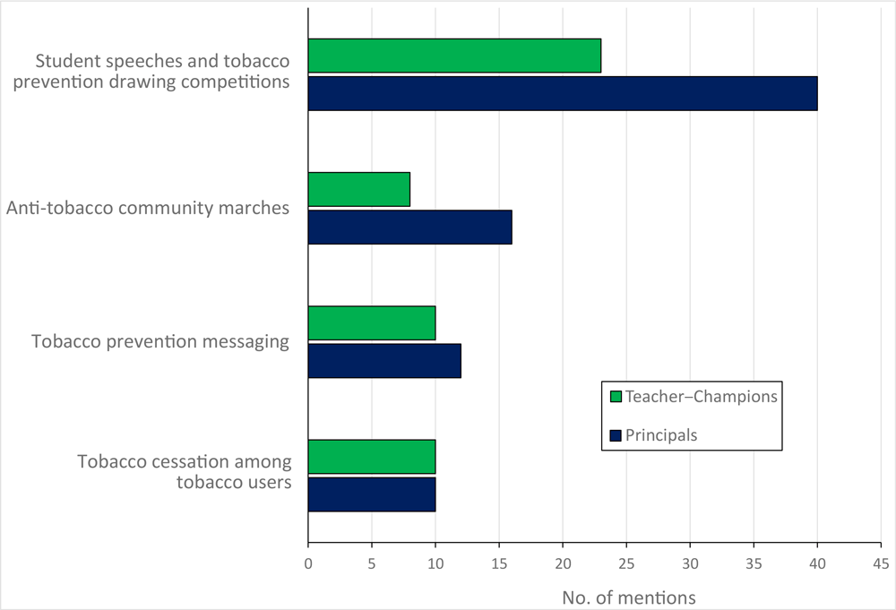 Mentions of anti-tobacco activities carried out as part of Uttarakhand Tobacco Free Initiative as reported by 71 survey respondents among school principals and teacher–champions, India, 2016. Champions were non–tobacco-consuming teachers nominated by each school.