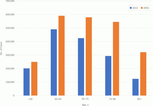 Distribution of estimated 2015 and projected 2050 average annual cancer cases (all sites combined), by age group, United States. Numbers may not sum to total because of rounding.