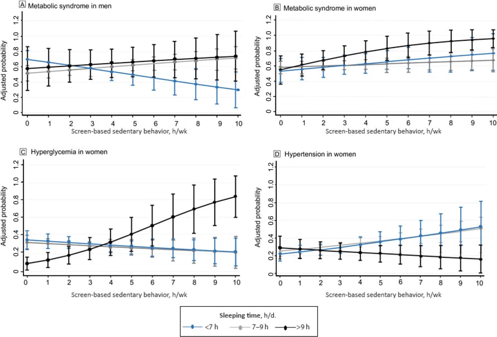 Screen-based sedentary behaviors and adjusted probability of metabolic syndrome in men and metabolic syndrome, hyperglycemia, and hypertension in women for every hour in screen-based sedentary time, Mexico National Survey of Health and Nutrition Mid-way 2016.