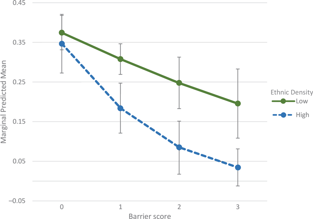 Interaction effects of high ethnic density and low ethnic density groups for barrier score on colorectal cancer (CRC) screening behavior. Three perceived barriers to CRC screening were assessed, each totaling 1 point, and summed to produce the barrier score (range, 1–3). Error bars represent 95% CIs.