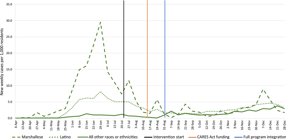 New weekly COVID-19 cases per 1,000 residents, by race or ethnicity, Benton and Washington counties, Arkansas, April–December 2020. The intervention was implemented on July 22, 2020, received state funding through the CARES Act (12) on August 13, 2020, and by September 1, 2020, the serial testing, contact tracing center, and care navigation for supported quarantine components were fully operational and integrated.