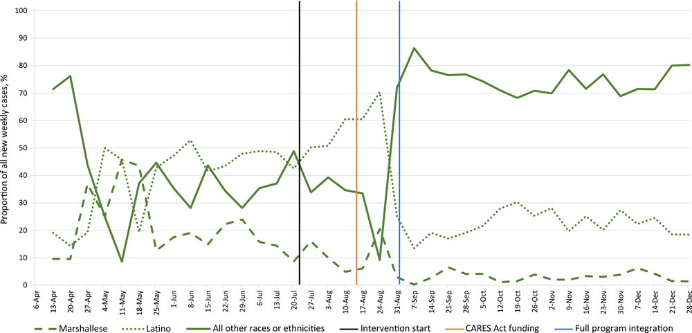 Percentages of new weekly COVID-19 cases among Marshallese and Latino residents, by race or ethnicity, Benton and Washington counties, Arkansas, April–December 2020. The intervention was implemented on July 22, 2020, received state funding through the CARES Act (12) on August 13, 2020, and by September 1, 2020, the serial testing, contact tracing center, and care navigation for supported quarantine components were fully operational and integrated.