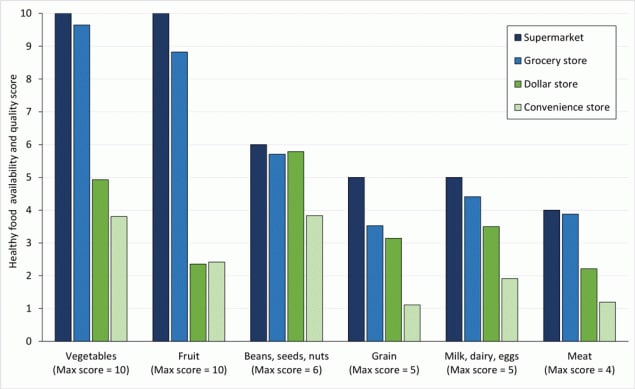 Average healthy food availability and quality score for each food group based on the Market Basket Assessment Tool in 8 counties in the Mississippi Delta region, 2019.