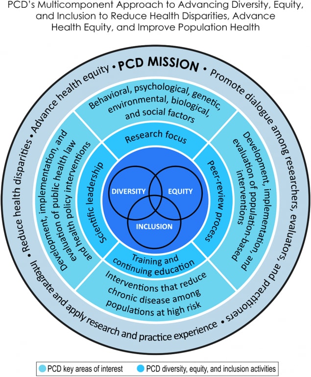 Preventing Chronic Disease’s multicomponent approach to advancing diversity, equity, and inclusion to reduce health disparities, advance health equity, and improve population health.