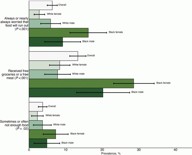 Estimated weighted prevalence for 3 food insecurity outcomes for St. Louis County residents and each sex and race subgroup. Prevalence is reported overall and for each race and sex subgroup. Group differences were assessed by using a Rao-Scott χ2 P value.