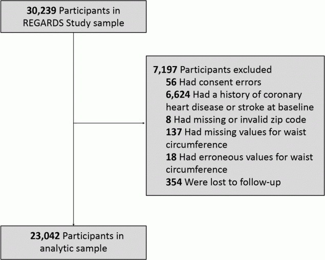 Exclusions in analytic sample for the REasons for Geographic and Racial Differences in Stroke (REGARDS) Study.