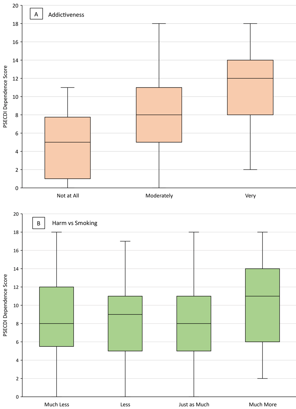 Mean PSECDI dependence score by level of A) perceived addictiveness of JUUL and B) perceived harm (compared with smoking) of JUUL among a sample of US adult JUUL users (N = 301), 2019–2020. Boxes indicate the 25th percentile, median, and 75th percentile. Whiskers show the minimum and maximum ranges. Abbreviation: PSECDI, Penn State Electronic Cigarette Dependence Index.