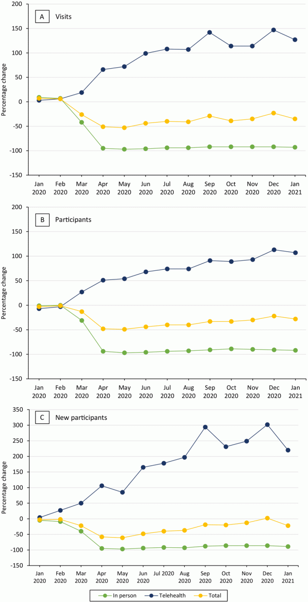 Monthly percentage change in national Veterans Health Administration MOVE! Weight Management Program participation by modality in January 2020 through January 2021 relative to monthly average in prior years. A, MOVE! visits. B, MOVE! participants. C, New MOVE! participants. Note that the scale in C differs from the scale in A and B.