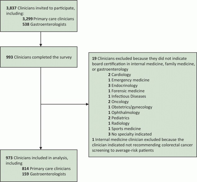 Selection of participants in survey on factors associated with clinician recommendations for colorectal cancer screening among average-risk patients, November–December 2019.