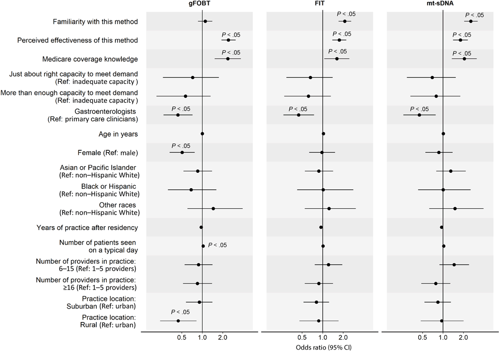 Factors associated with clinicians routinely recommending any of 3 of the stool-based colorectal cancer screening (CRC) methods to average-risk patients. Familiarity was measured with “Please rate your level of familiarity with the following CRC screening methods on a scale from 1 to 5, where 1 is not at all familiar and 5 is very familiar.” Perceived effectiveness was measured with “Please rate how effective the following screening methods are at reducing CRC mortality among patients who are at average risk for CRC and age 50 or older” on a 5-point scale, where 1 is not at all effective and 5 is very effective. Medicare coverage knowledge was measured with “To the best of your knowledge, does Medicare cover the following CRC screening options for asymptomatic, average-risk patients age 50 years and older with no out-of-pocket costs to patients?” Response options were yes, no, and don’t know. We combined data on Black and Hispanic clinicians because of small sample sizes. P values were adjusted using Benjamini–Hochberg procedure. Abbreviations: gFOBT, guaiac-based fecal occult blood test; FIT, fecal immunochemical test; mt-sDNA, multitarget stool DNA; ref, reference.