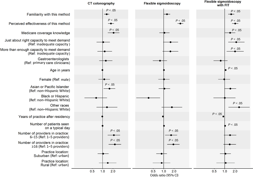 Factors associated with clinicians routinely recommending each visualization-based colorectal cancer screening (CRC) method to average-risk patients. Analysis on colonoscopy was omitted because only 1% of primary care physicians did not recommend colonoscopy for CRC screening; thus, we found no variability in this outcome. Familiarity was measured with “Please rate your level of familiarity with the following CRC screening methods on a scale from 1 to 5, where 1 is not at all familiar and 5 is very familiar.” Perceived effectiveness was measured with “Please rate how effective the following screening methods are at reducing CRC mortality among patients who are at average risk for CRC and age 50 or older” on a 5-point scale, where 1 is not at all effective and 5 is very effective. Medicare coverage knowledge was measured with “To the best of your knowledge, does Medicare cover the following CRC screening options for asymptomatic, average-risk patients age 50 years and older with no out-of-pocket costs to patients?” Response options were yes, no, and don’t know. We combined data on Black and Hispanic clinicians because of small sample sizes. P values were adjusted using Benjamini–Hochberg procedure. Abbreviations: CT, computed tomography; FIT, fecal immunochemical test; ref, reference.