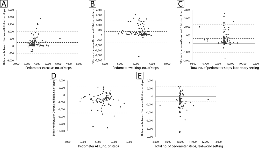 Bland-Altman plots representing differences between Omron pedometer and Fitbit wrist-worn activity monitor steps vs A) Omron pedometer steps during treadmill exercise, B) Omron pedometer steps during treadmill walking, C) total Omron pedometer steps during treadmill exercise plus walking (ie, laboratory setting), D) Omron pedometer steps during activities of daily living (ADL), and E) total Omron pedometer steps during treadmill exercise plus ADL (ie, real-world setting).