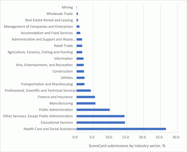 Distribution of CDC ScoreCard submissions, by employer Industry. Based on the North American Industry Classification System (www.census.gov/programs-surveys/economic-census/guidance/understanding-naics.html).