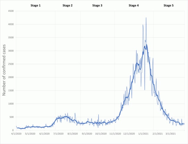 Trends in confirmed cases of COVID-19 over time, San Diego County, California, March 31, 2020, to April 3, 2021. The graph illustrates how the number of county-wide confirmed cases varied during the study period. Observed confirmed case trends were used to define 5 pandemic stages: March 31, 2020, to June 24, 2020 (Stage 1, 85 days); June 25, 2020, to August 18, 2020 (Stage 2, 54 days); August 19, 2020, to October 31, 2020 (Stage 3, 73 days); November 1, 2020, to January 23, 2021 (Stage 4, 83 days); and January 24, 2021, to April 3, 2021 (Stage 5, 69 days).