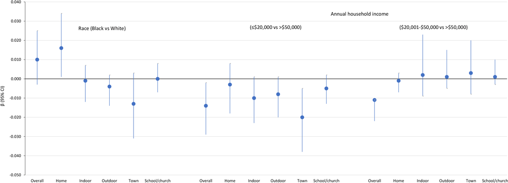 Standardized mediation effect sizes estimating the indirect effect for the overall score on the physical activity environment and component scores as mediators between race or annual household income and physical activity in 3 rural counties in Georgia, 2019.