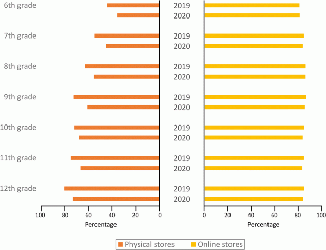 Changes by grade level between 2019 and 2020 in the percentage of students who perceived it would be easy to get tobacco products in a physical store as well as online, National Youth Tobacco Survey. Students were asked “How easy do you think it is for people your age to buy tobacco products in a store?” and “How easy do you think it is for people your age to buy tobacco products online?” Categorical response options were “easy,” “somewhat easy,” or “not easy at all.” Any response other than “not easy at all” was classified as perceiving buying tobacco products as easy.