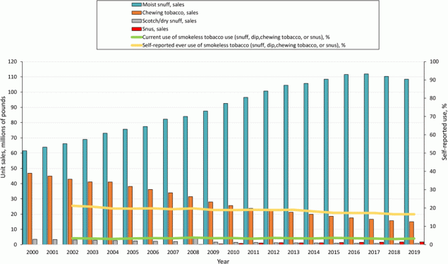 Trends in unit sales for moist snuff, chewing tobacco, scotch/dry snuff, and snus and self-reported current use or ever use of smokeless tobacco (snuff, dip, chewing tobacco, or snus) during the 20-year period 2000–2020, US. Self-reported data on use of tobacco products obtained from the 2002–2019 National Survey on Drug Use and Health (16). Data on sales of smokeless tobacco products obtained from the US Federal Trade Commission for the period 2000–2019 (18).