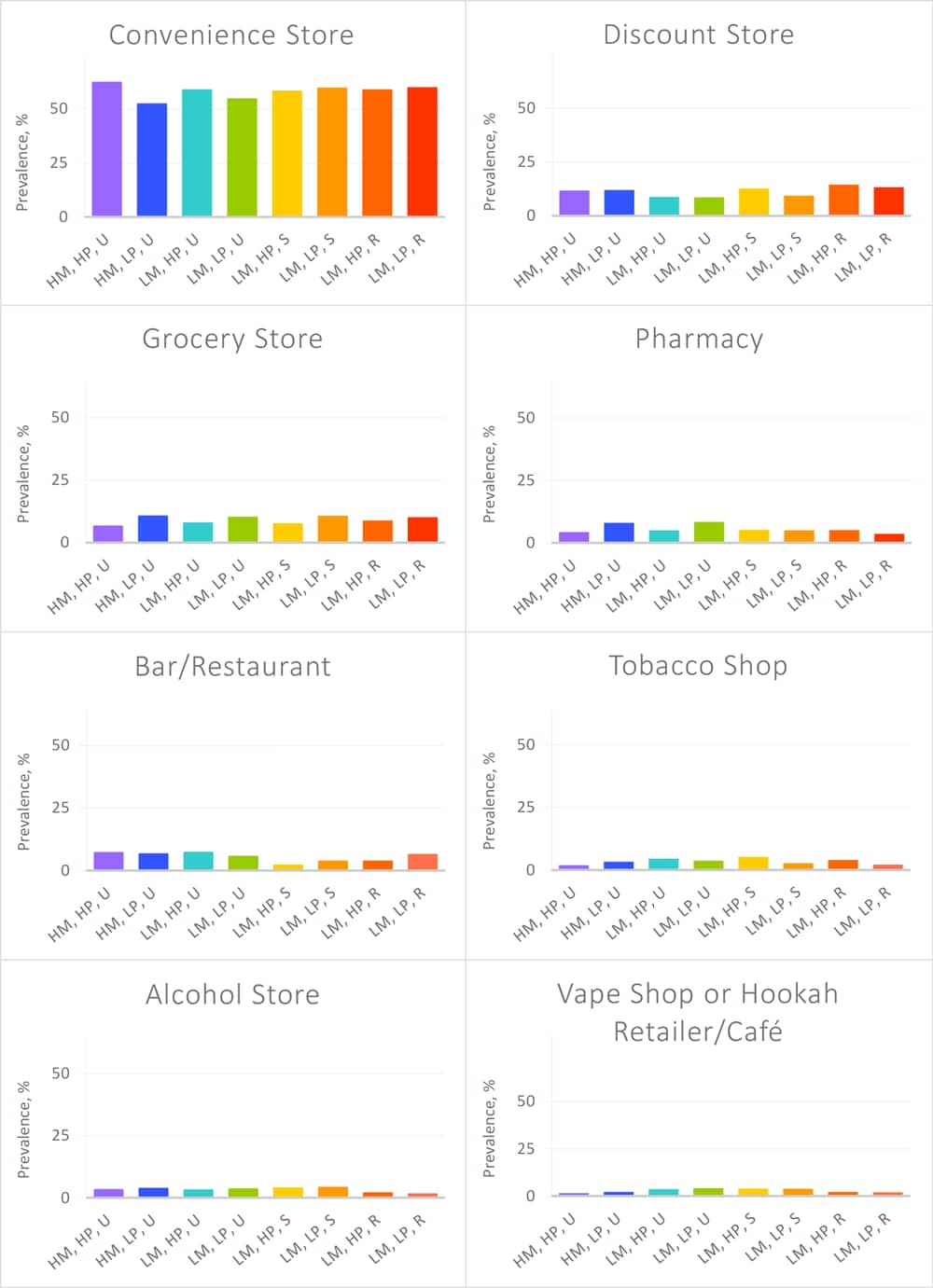 Prevalence of tobacco retailer type within each type of census tract. Abbreviations: HM, high minority; HP, high poverty; LM, low minority; LP, low poverty, R, rural; S, suburban; U, Urban.