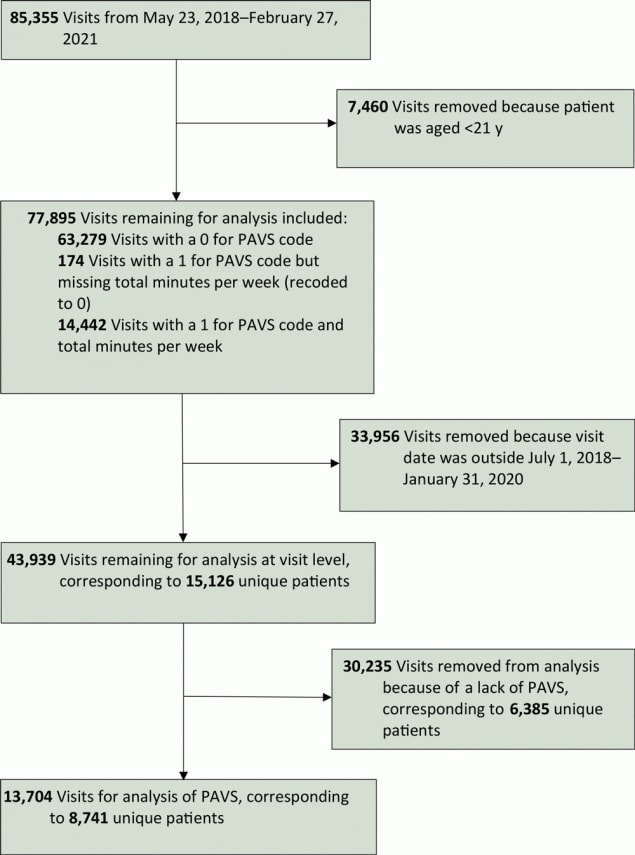 Patient selection for data analysis in a primary care clinic that explored the use of a physical activity vital sign (PAVS), United States, 2018–2020.