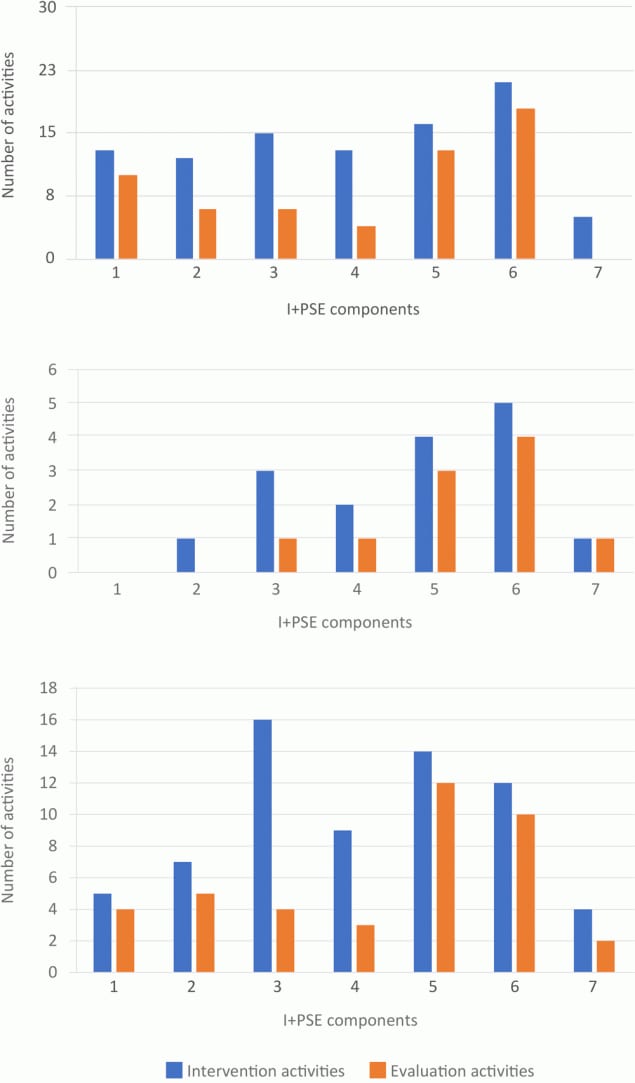 Number of activities described in 52 studies of PSE HEAL (policy, systems, and environmental healthy eating and active living) initiatives, sorted by the 7 components of the Individual Plus Policy, System, and Environmental Conceptual Framework for Action (I+PSE) (12): 1) strengthen individual knowledge and behavior, 2) promote community engagement and education, 3) educate intermediaries and service providers, 4) facilitate partnerships and multisector collaborations, 5) align organizational policies and practices, 6) sustain physical, natural and social settings, and 7) advance public policies and legislation. Graph A describes healthy eating initiatives (n = 24), B describes active living initiatives (n = 5), and C describes combined healthy eating and active living initiatives (n = 24). Initiatives may include multiple activities.