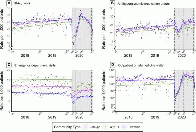 Nonseasonal autoregressive integrated moving average time-series models with linear splines at 4 dates in 2020 (March 16, May 4, July 13, and November 30) of weekly utilization rates per 1,000 patients with type 2 diabetes of hemoglobin A1c (HbA1c) tests (A), antihyperglycemic medication orders (B), emergency department visits (C), and outpatient or telehealth visits (D). All plots were stratified by administrative community type. The gray shading indicates the intervention period: March 16, 2020–December 31, 2020.