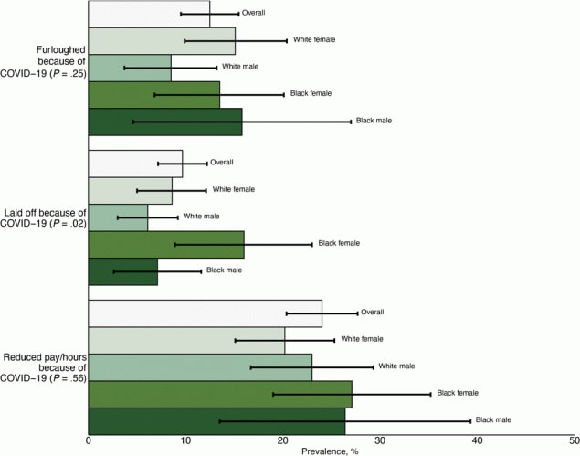 Estimated prevalence of 3 employment insecurity outcomes for St. Louis County residents and each sex and race subgroup. Prevalence is reported overall and for each race and sex subgroup. Group differences were assessed with a Rao-Scott χ2 P-value.