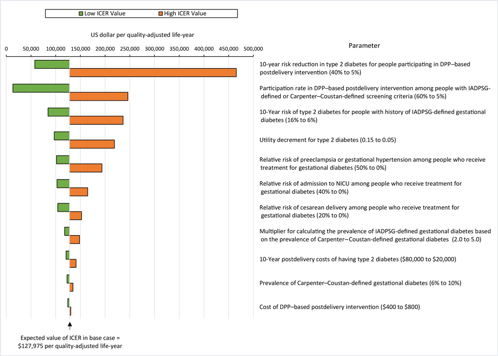 Sensitivity analysis on incremental cost-effectiveness ratios (ICERs) for International Association of Diabetes in Pregnancy Study Group (IADPSG) (2) screening criteria compared with Carpenter–Coustan (1) screening criteria for gestational diabetes. The ICER is calculated as the difference in costs divided by the difference in quality-adjusted life years (QALYs). We considered ICERs cost-effective if they were <$150,000 per QALY. The lower the ICER, the more cost-effective IADPSG criteria compared with Carpenter–Coustan criteria. The figure is centered on the model’s expected ICER value of $127,975, slightly higher than the averaged results across the 10,000 simulations. Values in parentheses are parameter ranges. Abbreviations: DPP, Diabetes Prevention Program; NICU, neonatal intensive care.