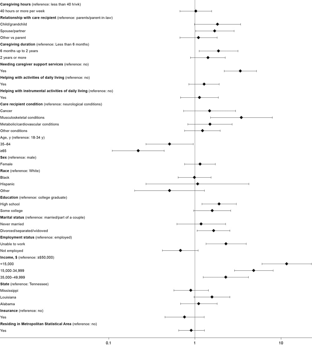 Association of caregiver characteristics with food insecurity, adjusting for sociodemographic covariates, Behavioral Risk Factor Surveillance System, 2015.