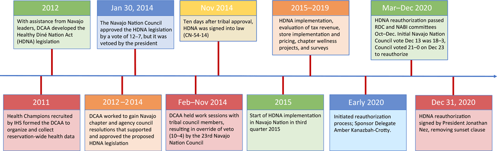 Timeline for implementation, evaluation, and reauthorization Healthy Diné Nation Act of 2014. Abbreviations: DCAA, Diné Community Advocacy Alliance; IHS, Indian Health Service; RDC, Resources and Development Committee: NABI, Nabikiya Committee.