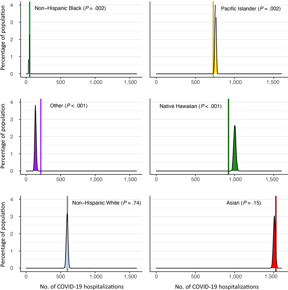 Results for a simulation of COVID-19–related hospitalizations that compared the distribution of adjusted self-identified race and ethnicity (simulated distribution) with the distribution of state-reported race and ethnicity (solid vertical lines). “Other” refers to any patient whose self-reported race did not match predefined categories (eg, “metropolitan,” “mixed,” blank response).