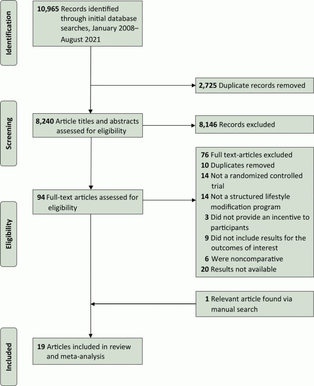 A PRISMA (Preferred Reporting Items for Systematic Reviews and Meta-Analyses) flowchart of the study selection process and literature search from 4 databases: Medline, Embase, PsycINFO, and Cochrane Library, from January 2008 through August 2021. We chose this date range to identify the most up-to-date and culturally and economically relevant information in close proximity to the time period surrounding the US Congressional mandate for the National Diabetes Prevention Program