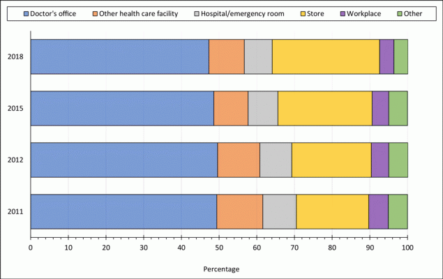 Common places for receiving an annual influenza vaccination among US adults with cardiovascular disease, Behavioral Risk Factor Surveillance System, 2011–2020. “Other health care facility” includes health department, another type of clinic or health center, and a community health center. Store includes supermarkets or drug stores. “Other place” includes senior or recreation center, some other kind of place, school, received outside US, and don’t know/not sure/refused.