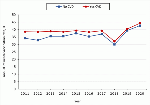 Supplementary Figure. Influenza vaccination rates among US adults, by cardiovascular disease status, Behavioral Risk Factor Surveillance System, January 2011–December 2020.