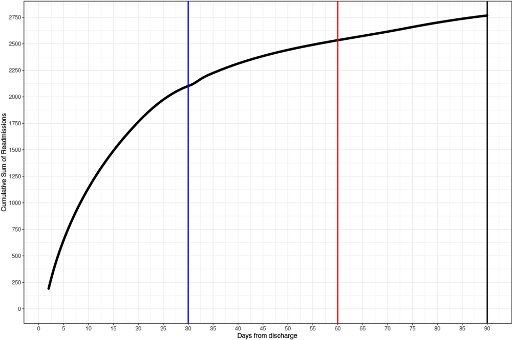 Number and percentage of US veterans (N = 17,771) hospitalized for a diagnosis of COVID-19 who were readmitted to hospital within 90 days of discharge following their initial hospitalization, by number of days between discharge and readmission, March 1–December 31, 2020.