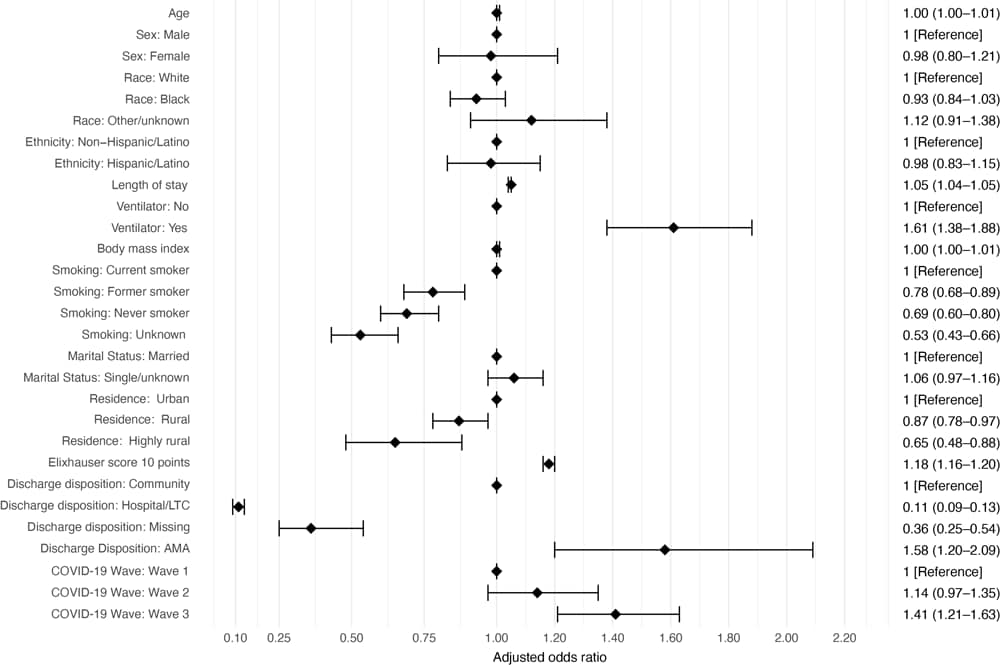 Logistic regression model showing estimated odds of readmission to a Veterans Administration hospital among US veterans (N = 17,771) hospitalized for a diagnosis of COVID-19 who were readmitted to hospital within 90 days of discharge following their initial hospitalization, March 1– December 31, 2020. The Elixhauser score ranges from –0.4 to 15.8 by using the Moore et al method (19) scaled down by 10. Odds ratio and associated 95% CIs for estimated coefficients are represented by points and bars, respectively, and by patient characteristics. Abbreviations: AMA, against medical advice; LTC, long-term care.