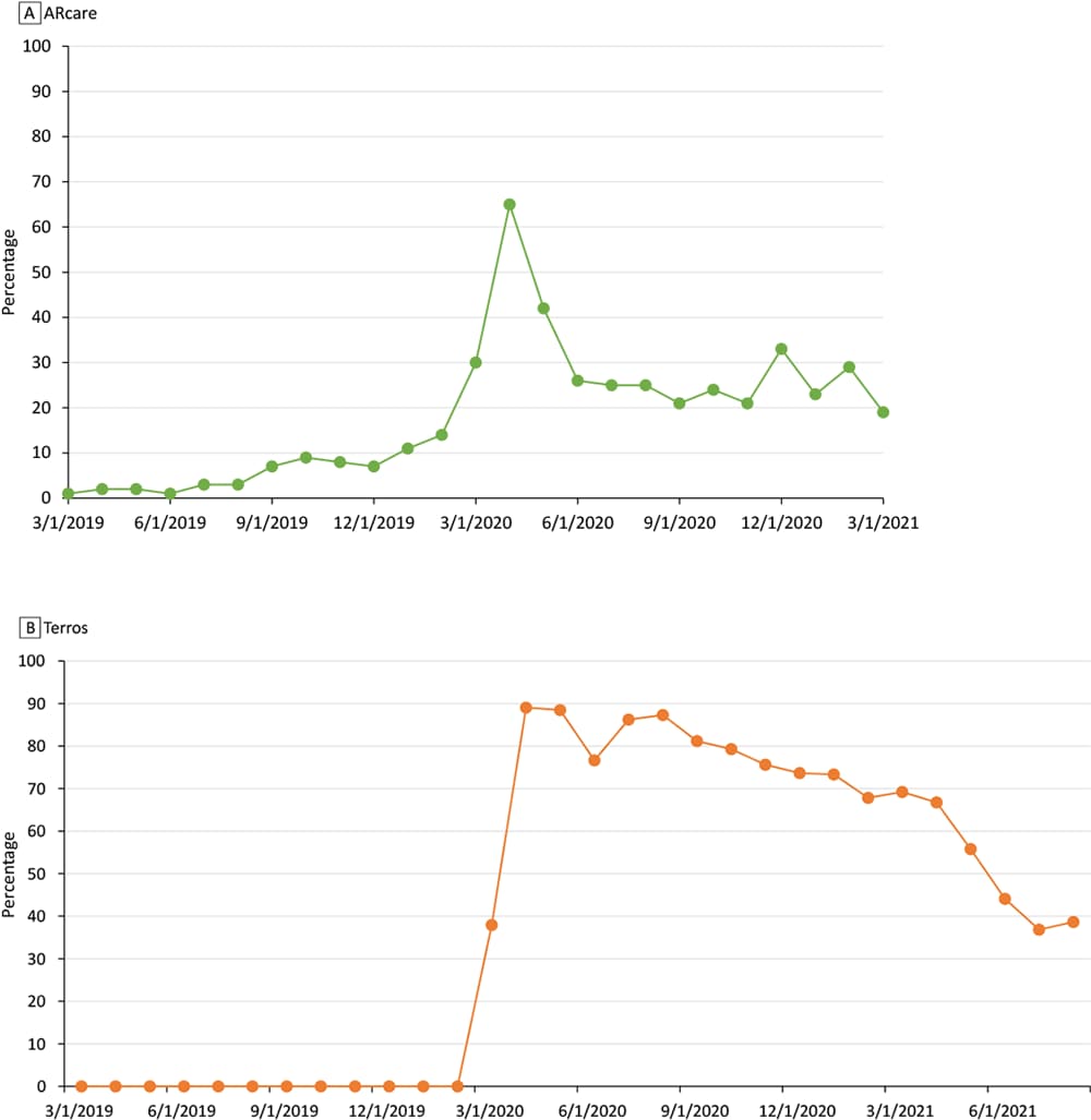 Percentage of encounters that were telehealth encounters among patients with a diagnosis of hypertension in A) ARcare and B) Terros health care systems, 2019–2021.