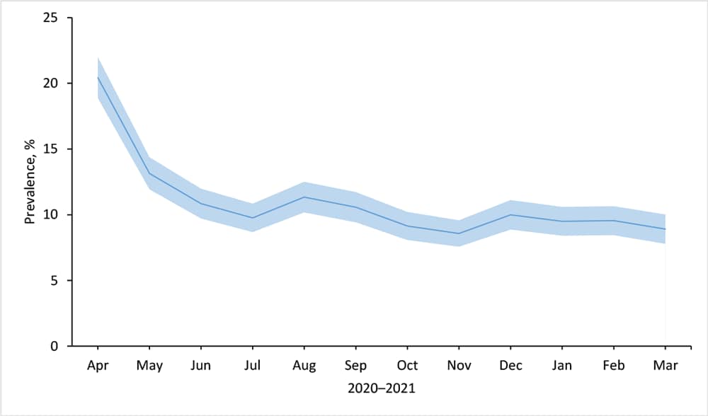 Prevalence of any food insecurity among respondents (N = 7,944) to the Understanding America Study, Understanding Coronavirus in America tracking survey, April 2020 through March 2021. Shading indicates 95% CIs.