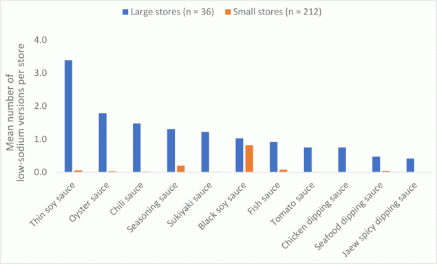 Number of versions of low-sodium condiments available per store by size of store, Bangkok and Nonthaburi Provinces, Bangkok Metropolitan Region, Thailand, 2021