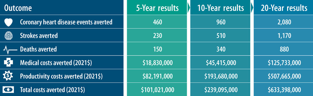 Estimated cumulative potential impacts of efforts implemented by Getting Further Faster partnerships (N = 27) at 5, 10, and 20 years. Coronary heart disease events, strokes, and deaths averted were rounded to the nearest 10. Medical costs, productivity costs, and total costs averted were rounded to the nearest $1,000. Medical costs and productivity costs averted include the costs of cardiovascular disease and risk factors of cardiovascular disease.