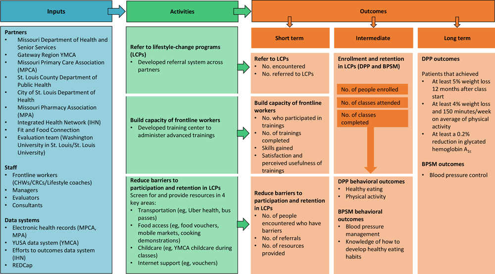 The Alliance logic model. Abbreviations: BPSM, blood pressure self-monitoring; CHW, community health worker; CRC, community resource coordinator; DPP, Diabetes Prevention Program; IHN, Integrated Health Network; LCP, lifestyle change programs; MPA, Missouri Pharmacy Association; MPCA, Missouri Primary Care Association; REDCap, Research Electronic Data Capture; YMCA, Young Men’s Christian Association; YUSA, YMCA of the United States of America.