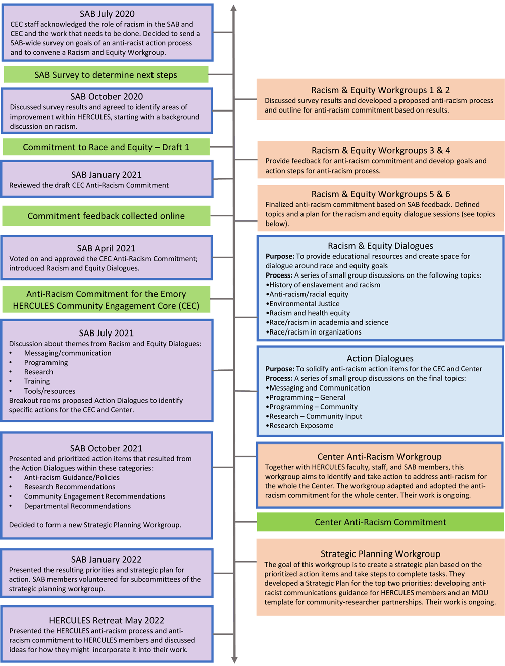 HERCULES pathway to addressing racism and equity. Abbreviations: CEC, Community Engagement Core; MOU, memorandum of understanding; SAB, Stakeholder Advisory Board.