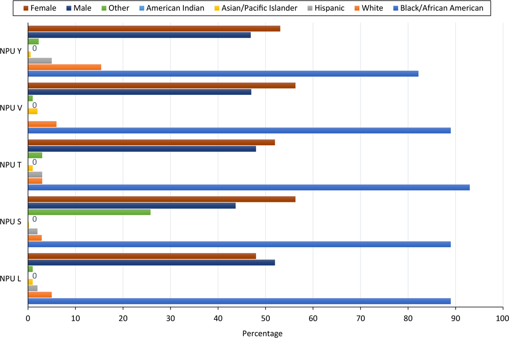 Morehouse School of Medicine Community Health Course, data on race and sex of community partners. Abbreviation: NPU, neighborhood planning unit.