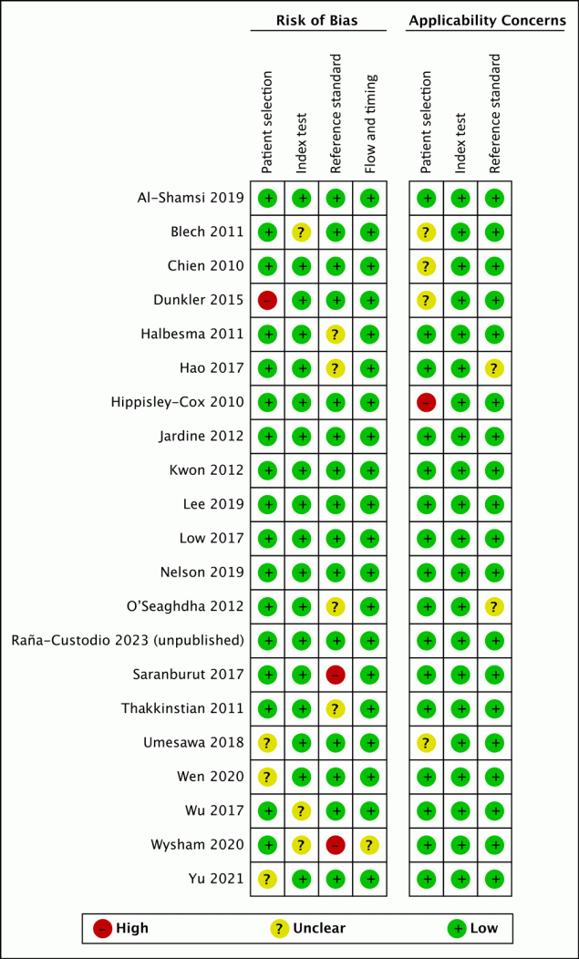 Methodologic quality summary and graph for analysis of studies of chronic kidney disease (CKD) in healthy adults and adults living with type 2 diabetes.