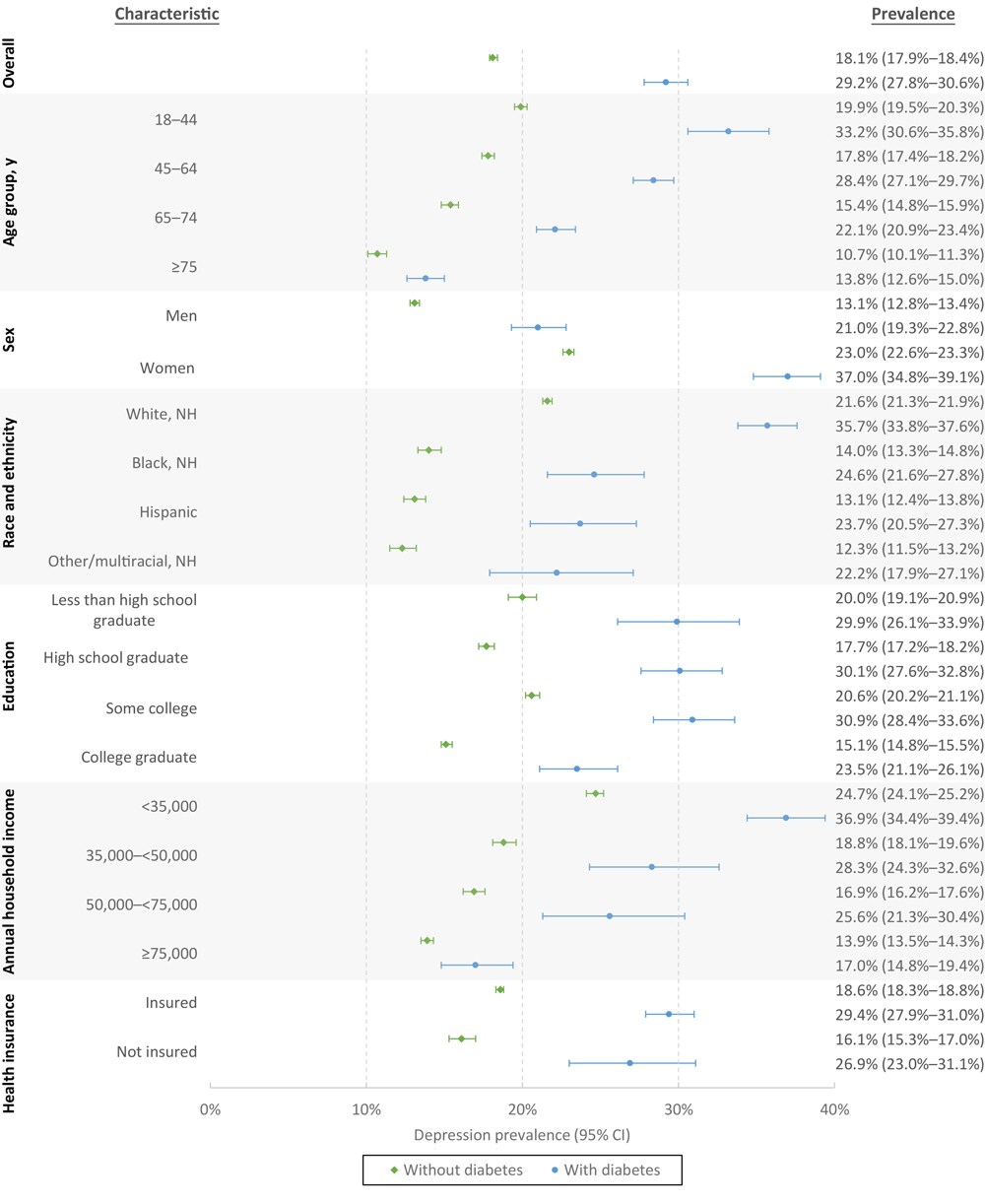 Age-adjusted prevalence of depression among US adults aged ≥18 years by diabetes status and sociodemographic characteristic, Behavioral Risk Factor Surveillance System, 2019. From 2-sample t tests, difference in prevalence by diabetes status is significant at P ≤ .01. Abbreviation: NH = non-Hispanic.