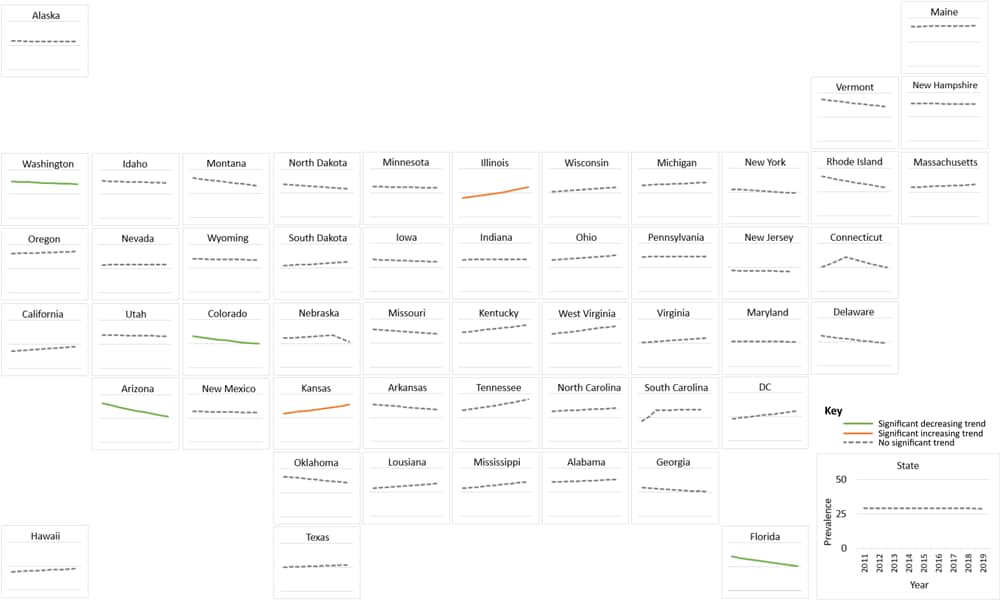 State-specific trends in annual age-adjusted depression prevalence among US adults with diabetes, 2011–2019. Trend lines for depression prevalence, as estimated by joinpoint regression, are shown for each state. Orange lines indicate significant increasing trends and green lines indicate significant decreasing trends. Dotted gray lines indicate nonsignificant trends. Abbreviation: DC = District of Columbia.